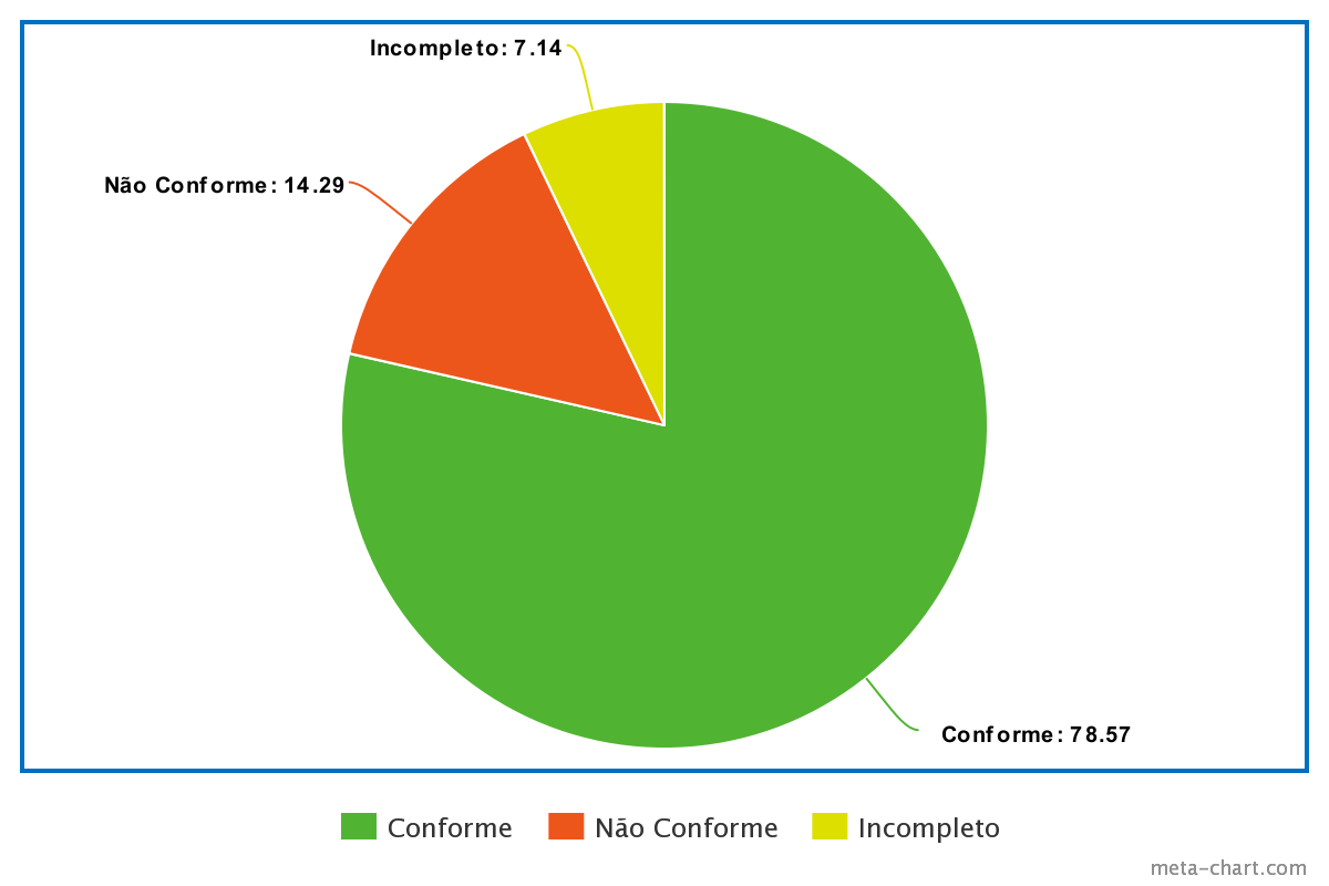 Gráfico percentual de respostas