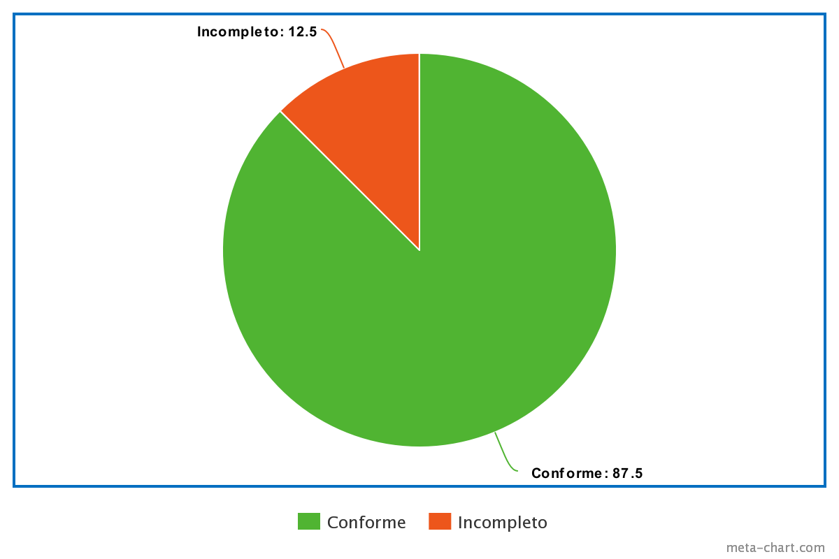 Gráfico percentual de respostas