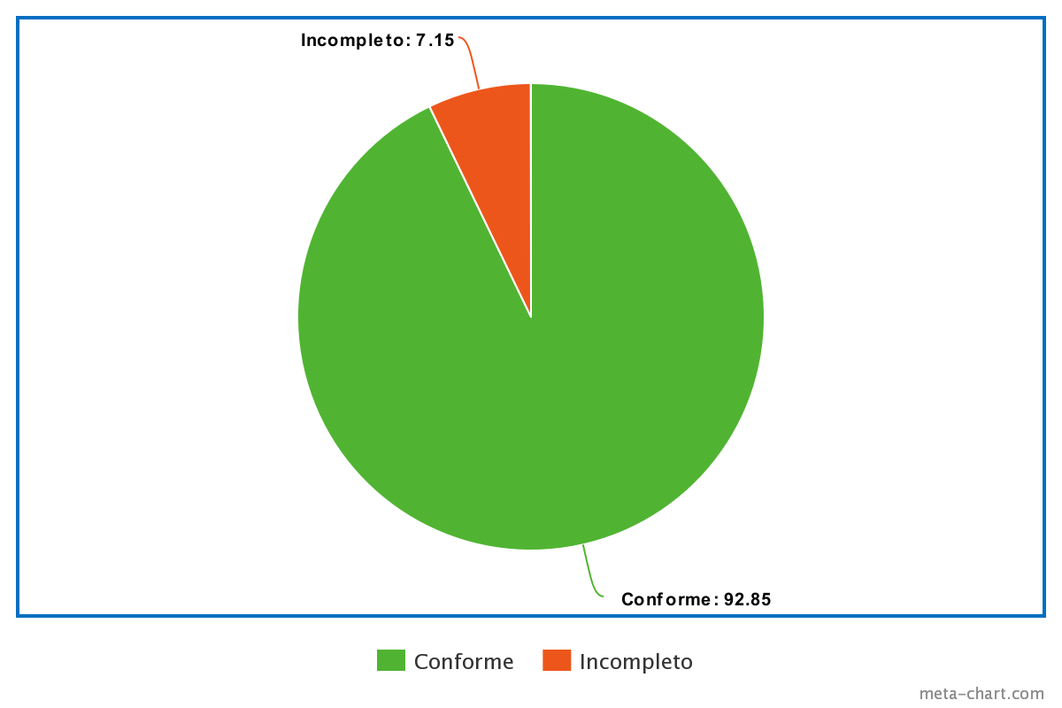 Gráfico percentual de respostas