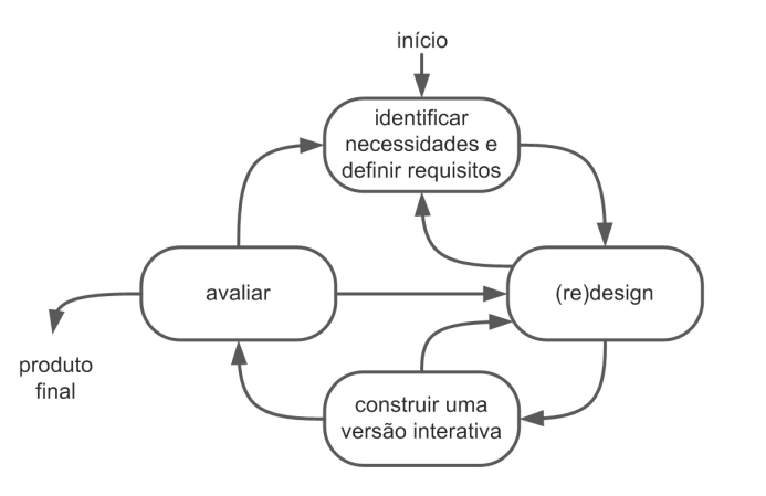 Ciclo de vida simples