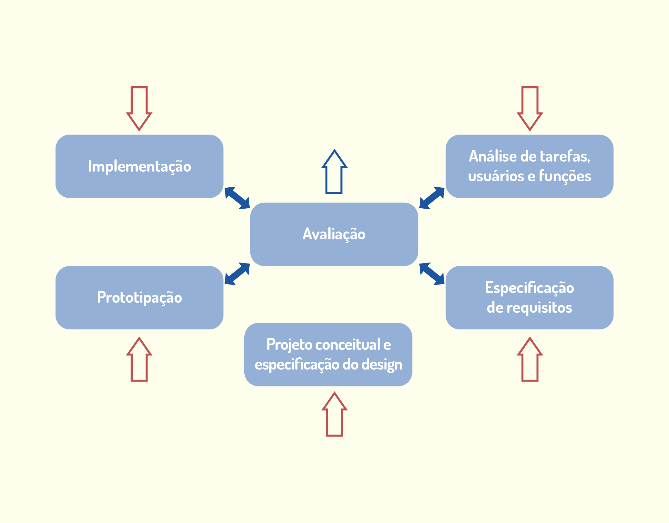 Ciclo de vida em Estrela