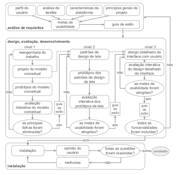 Diagrama do Modelo de Ciclo de Vida de Mayhew