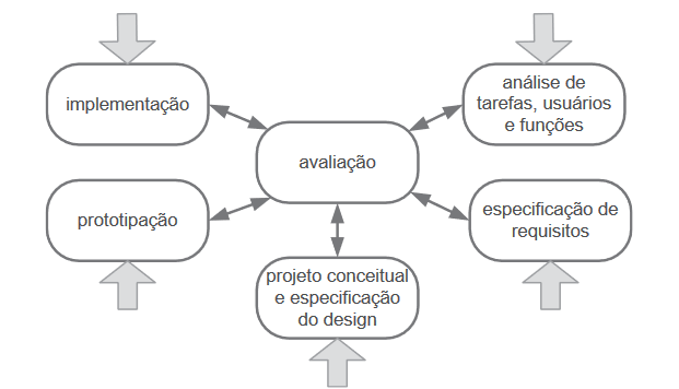 Diagrama do Modelo de Ciclo de Vida em Estrela