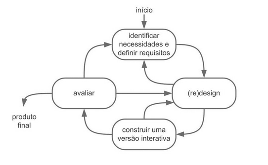 Diagrama do Modelo de Ciclo de Vida Simples