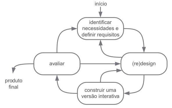 processo de design simples