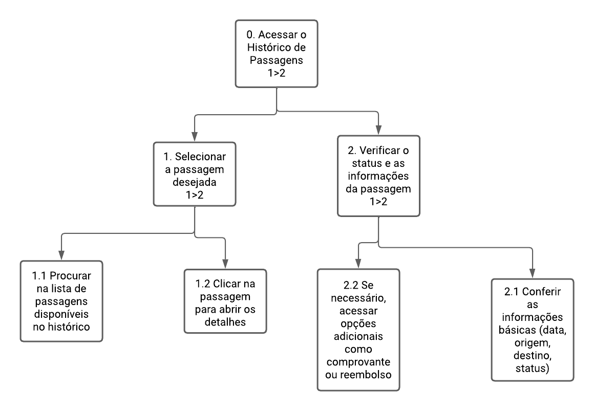 Consultar historico de passagens - HTA