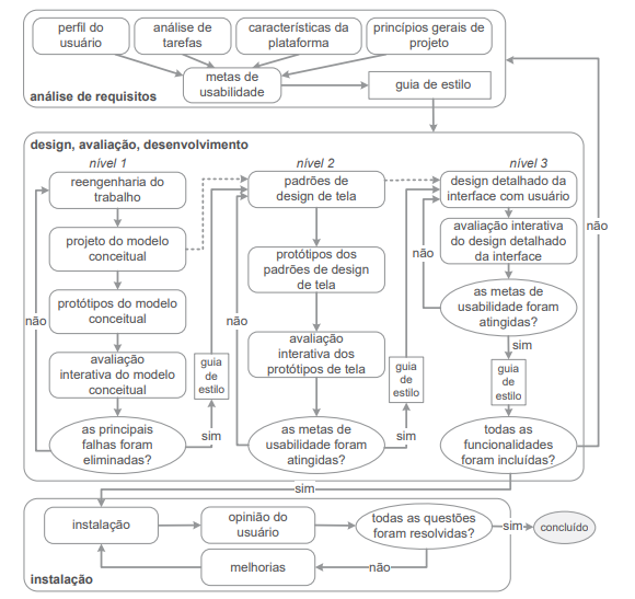 Diagrama do Modelo de Ciclo de Vida de Mayhew