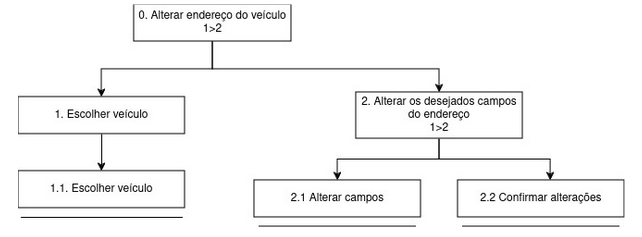 Figura 2 - Alterar endereço do veículo (AHT 1) (Figura do autor, 2024)