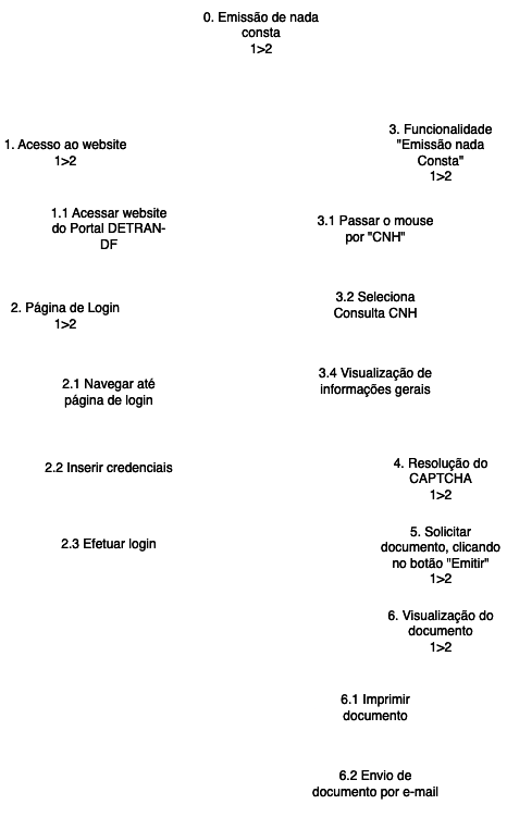 Figura 4 - Emissão de nada consta