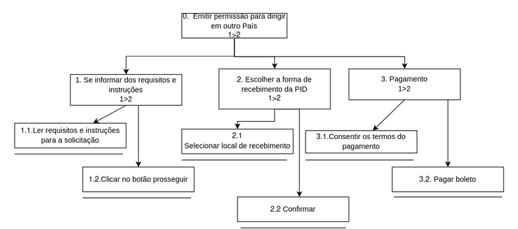 Figura 3 - Solicitar Permissão Internacional para Dirigir (AHT 2)