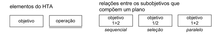 Figura 1 - Padrões de um diagrama de análise hierárquica de tarefas (Figura do autor, 2024)