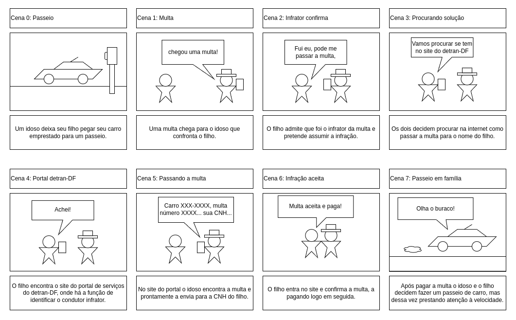 Figura 6 - Storyboard identificação condutor infrator