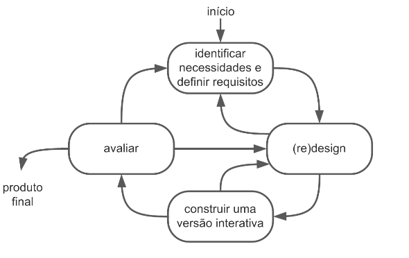 Ciclo de vida simples