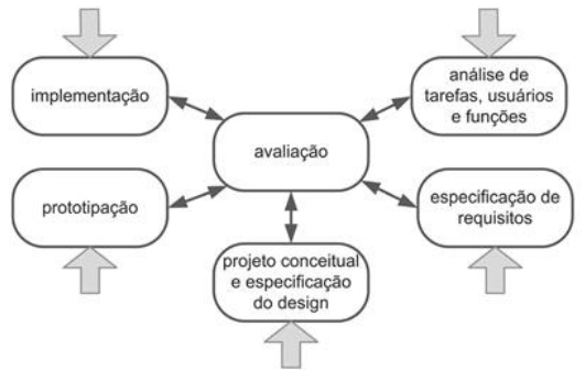 Cilo de Vida em Estrela