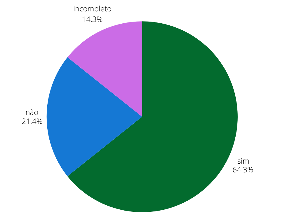 Características