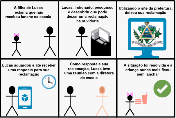 Storyboard de reclamação na ouvidoria