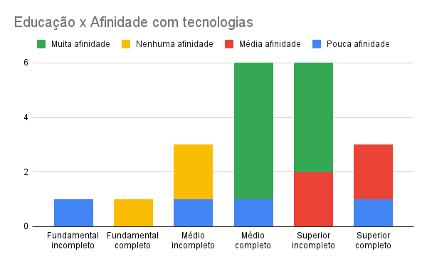 Escolaridade x Tecnologia