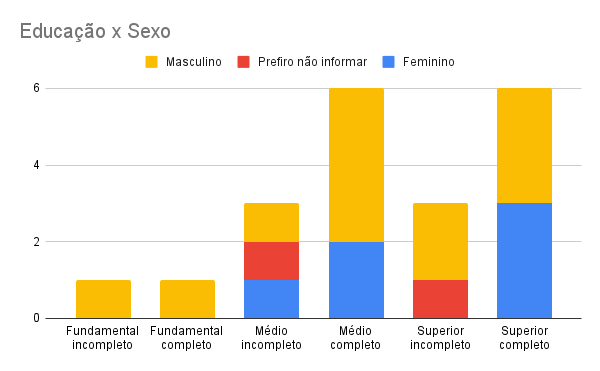 Sexo x Escolaridade