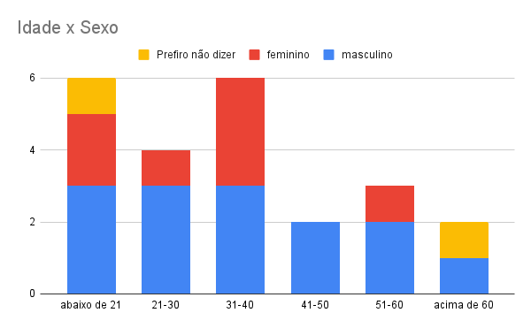 Sexo x Idade