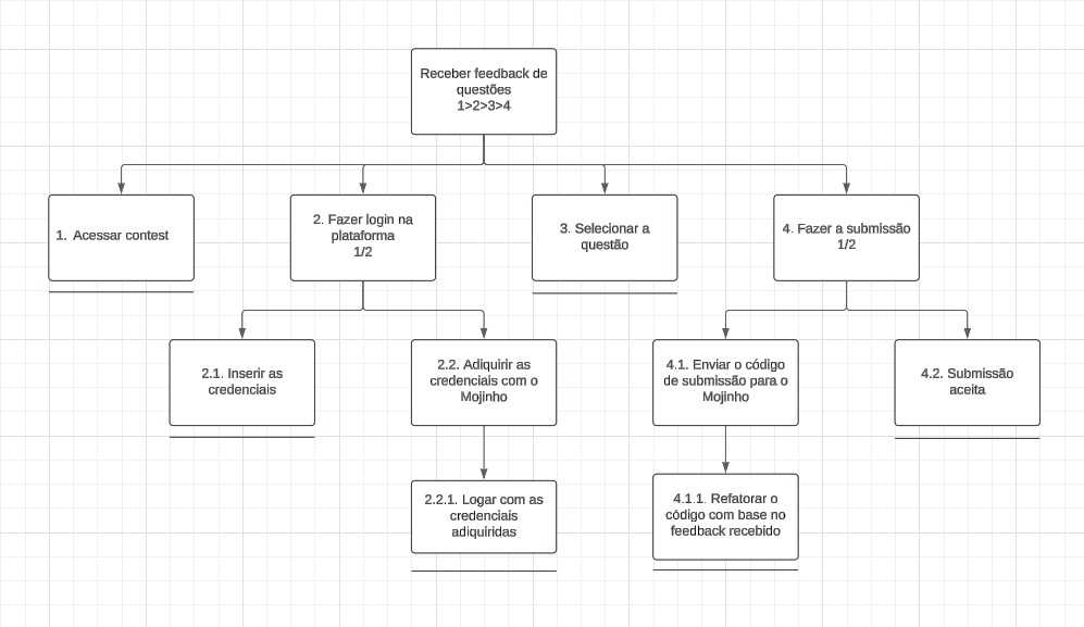 Figura 5 - Diagrama Ausência de informações em submissões erradas.