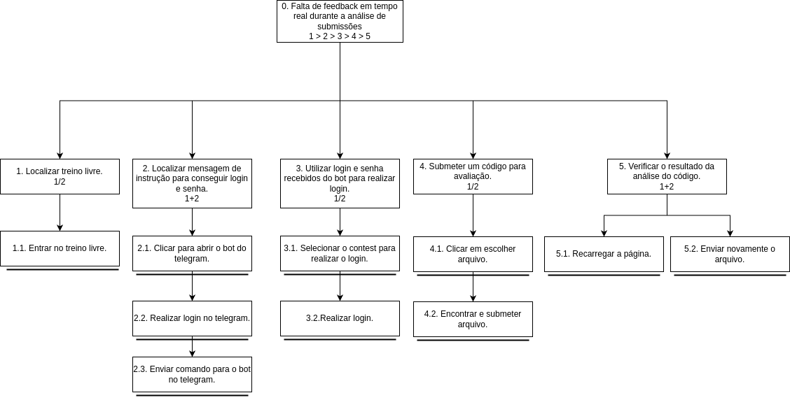 Figura 1 - Diagrama HTA Falta de Feedback.