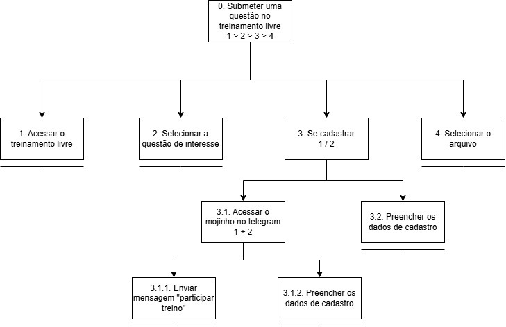 Figura 3 - Diagrama Submeter uma questão no treinamento livre.