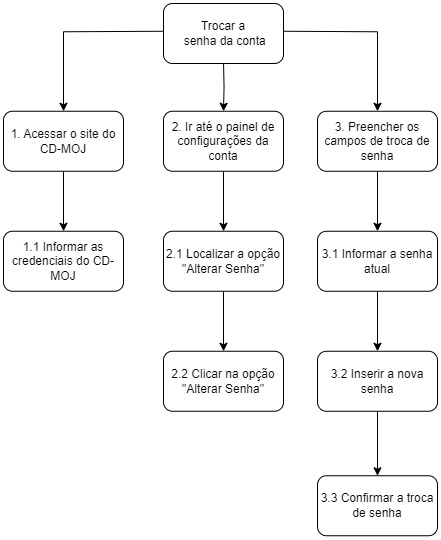 Figura 2 - Diagrama Troca de Senha.