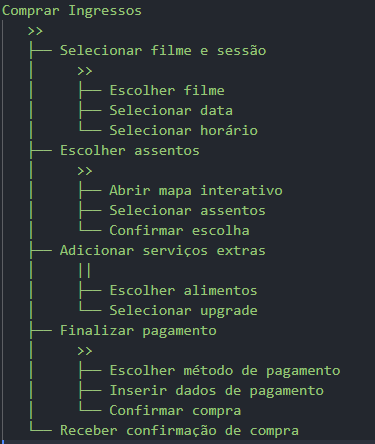 Diagrma CTT - Compra ingressos