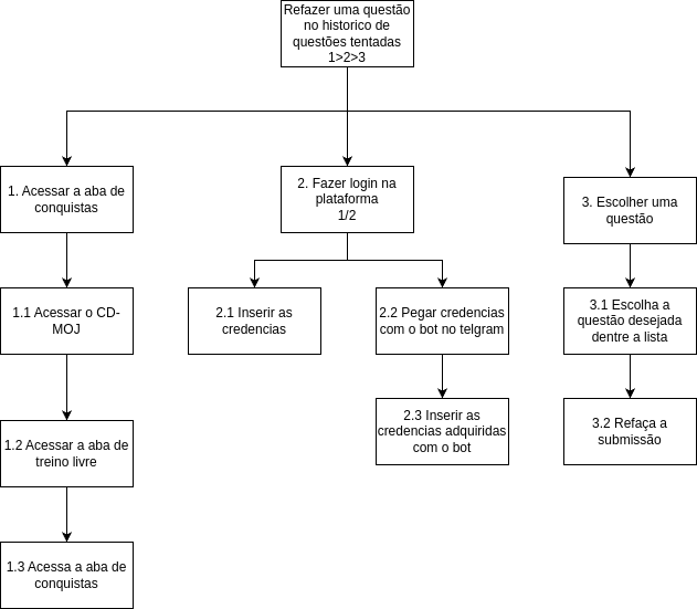 Figura 4 - Diagrama Refazer uma questão no historico.