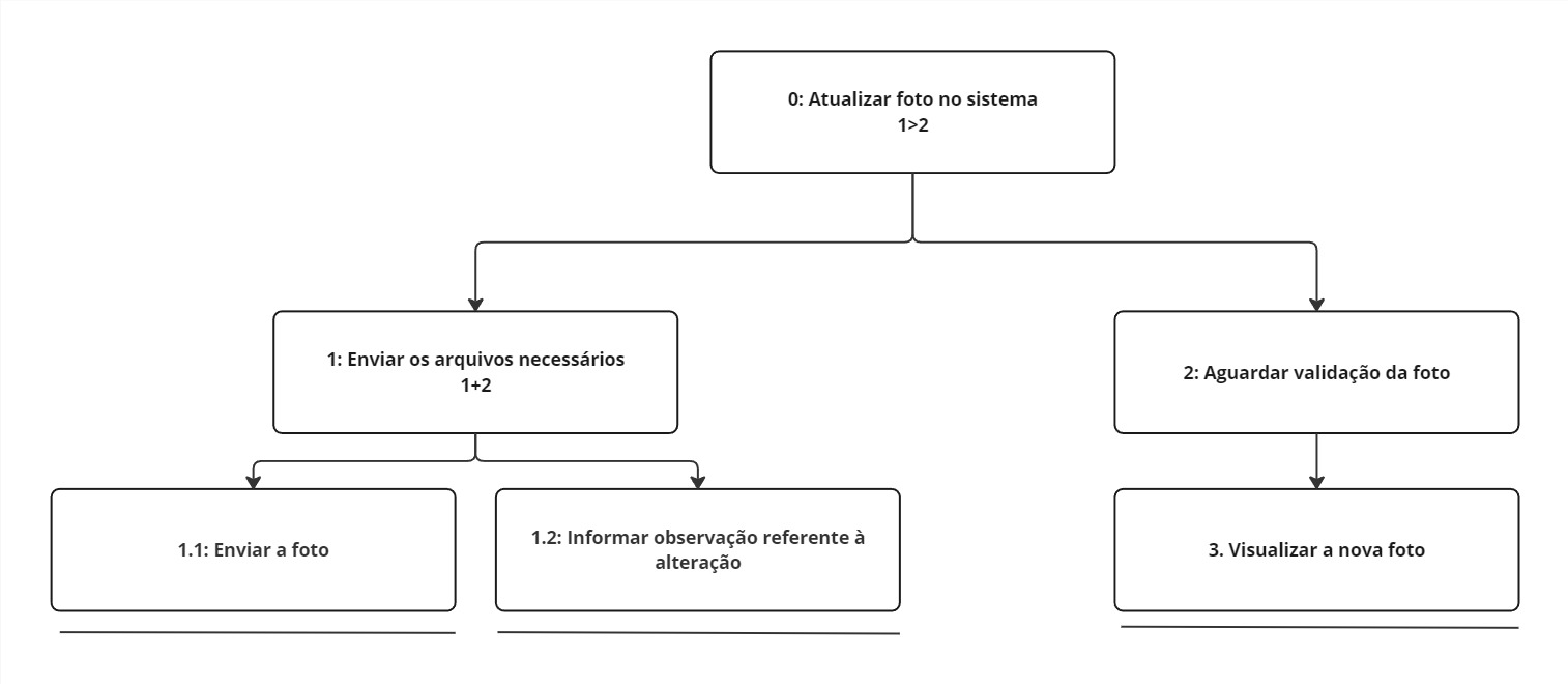 Notação diagrama HTA