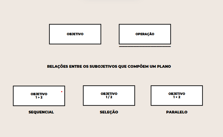 Notação diagrama HTA