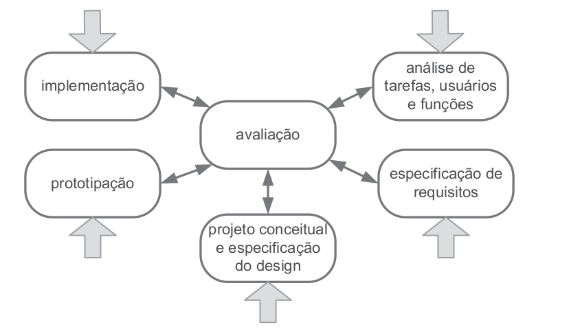 Ciclo de vida em Estrela