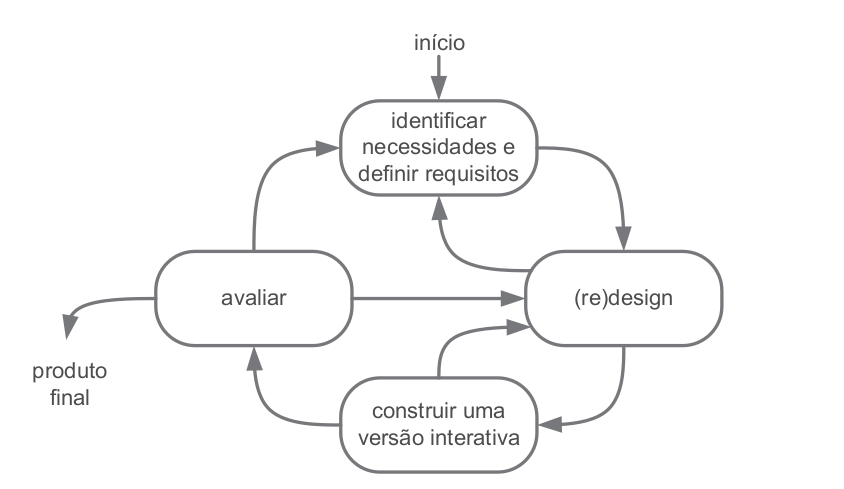 Ciclo de vida Simples