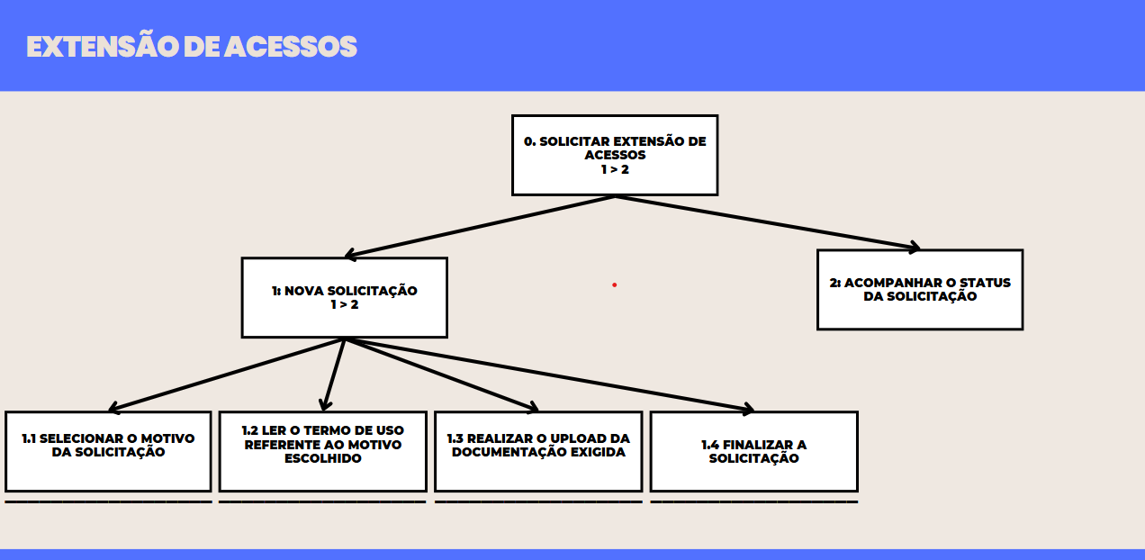 Notação diagrama HTA