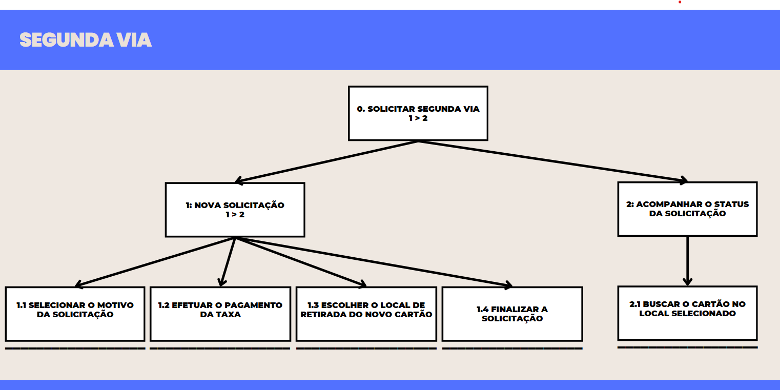 Notação diagrama HTA