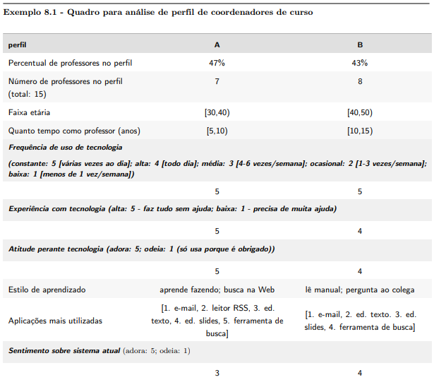 Figura 2 - Quadro para análise de perfil de coordenadores de curso