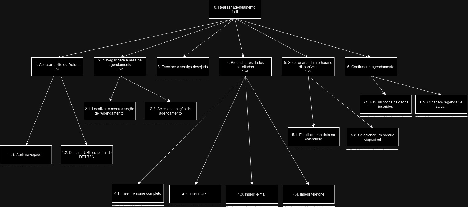 Notação diagrama HTA