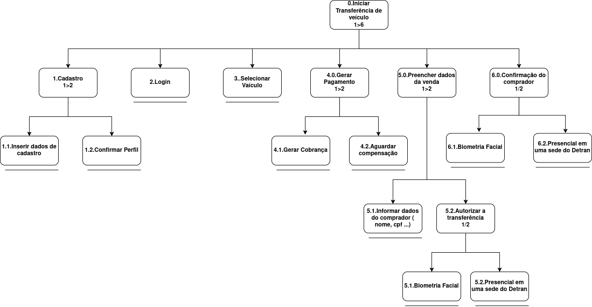 Notação diagrama HTA