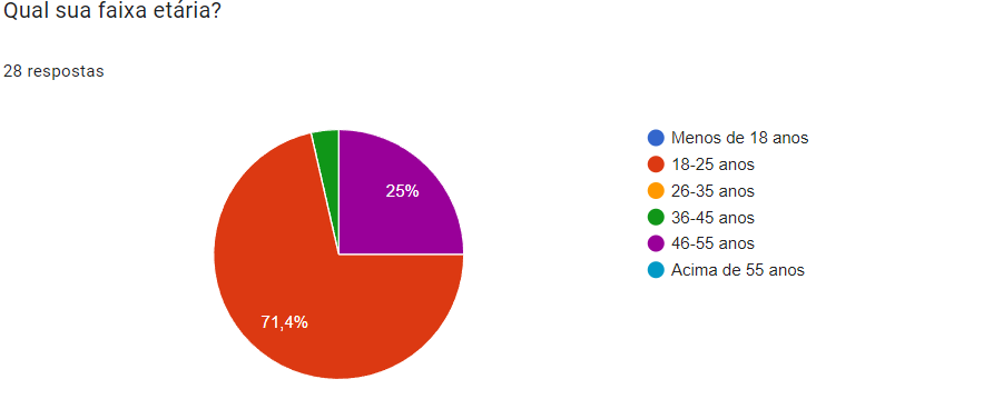 Gráfico da resposta da questão 1