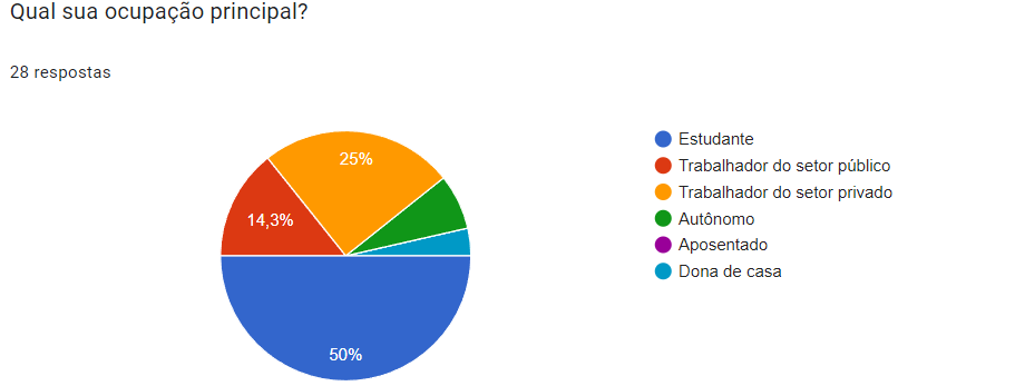 Gráfico da resposta da questão 2