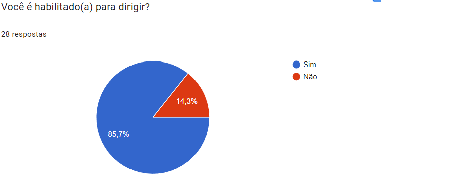 Gráfico da resposta da questão 3