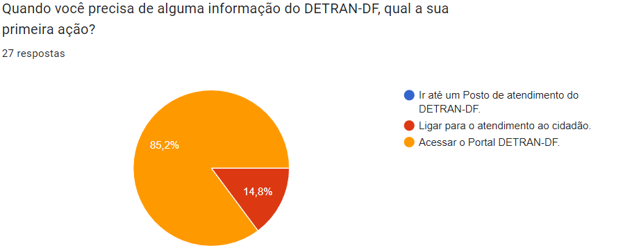 Gráfico da resposta da questão 12
