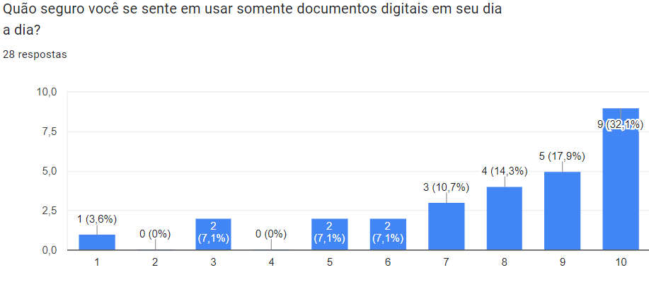 Gráfico da resposta da questão 7
