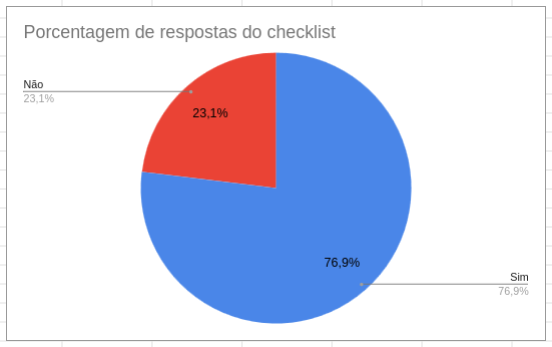 Percentual da verificação do cronograma