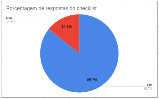 Porcentagem do cheklist do site escolhido