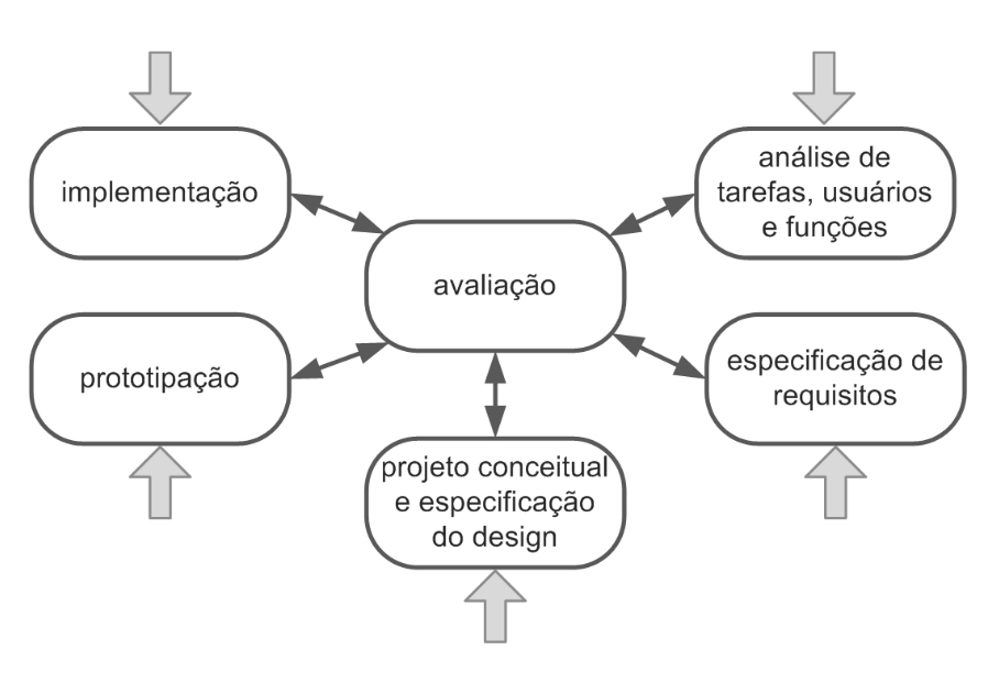 Ciclo de Vida em Estrela