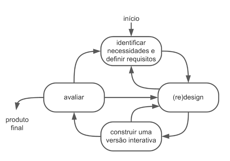 ciclo de vida simples