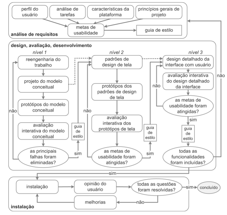 Engenharia de Usabilidade de Mayhew Esquema