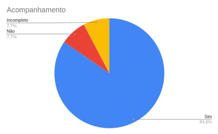 Gráfico do resultado da verificação