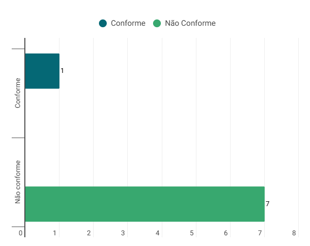 Gráfico do Resultado